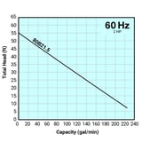 Thumbnail of Tsurumi Pump Curve 80B215